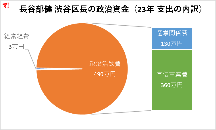 長谷部健 渋谷区長の政治資金（23年 支出の内訳）