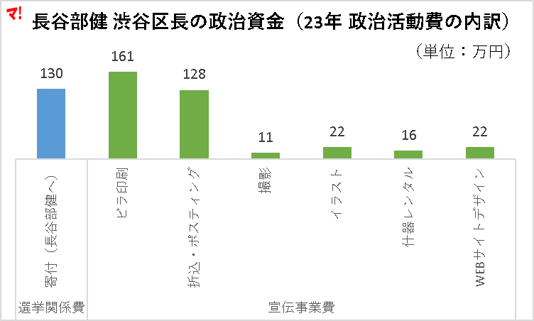 長谷部健 渋谷区長の政治資金（23年 政治活動費の内訳）
