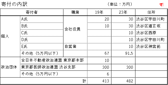 寄付の内訳