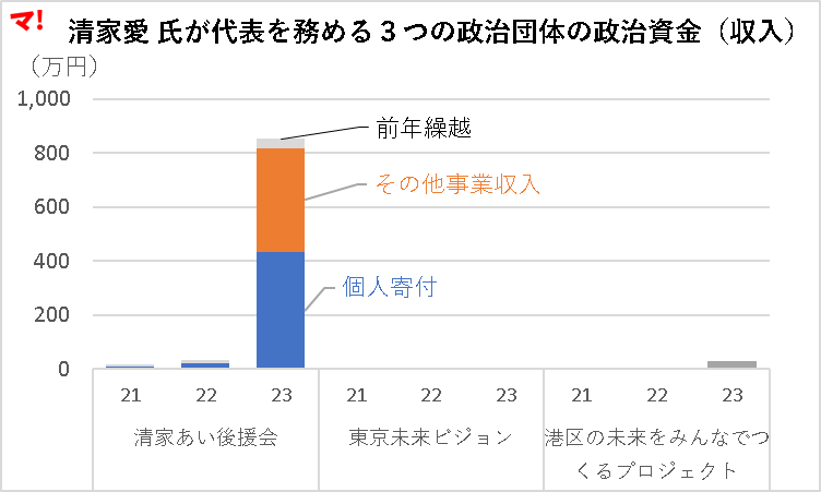 清家愛 氏が代表を務める３つの政治団体の政治資金（収入）