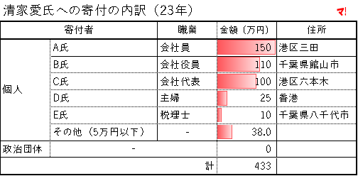 清家愛氏への寄付の内訳（23年）