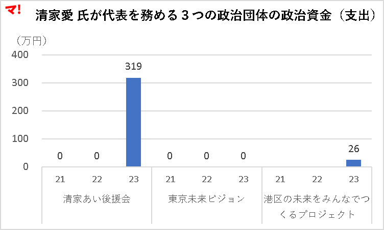 清家愛 氏が代表を務める３つの政治団体の政治資金（支出）