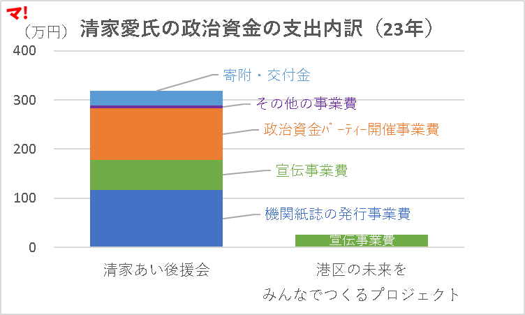 清家愛氏の政治資金の支出内訳（23年）