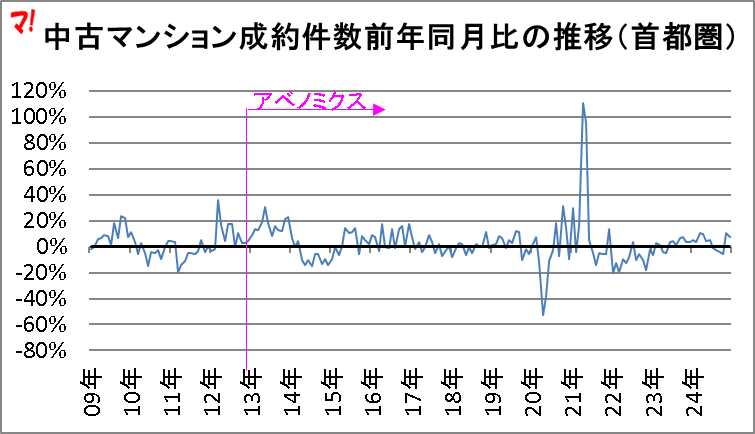 中古マンション成約件数前年同月比の推移(首都圏)