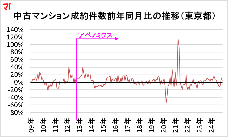 中古マンション成約件数前年同月比の推移(東京都)