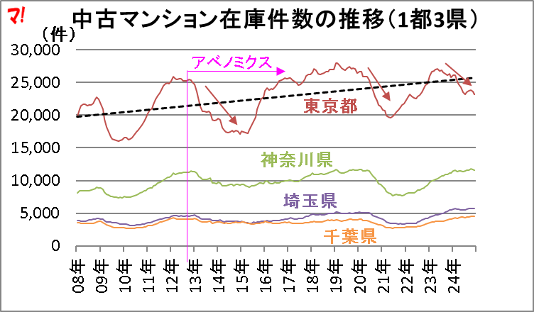 中古マンション在庫件数の推移(1都3県)