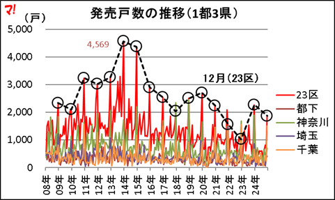 発売戸数の推移(1都3県)