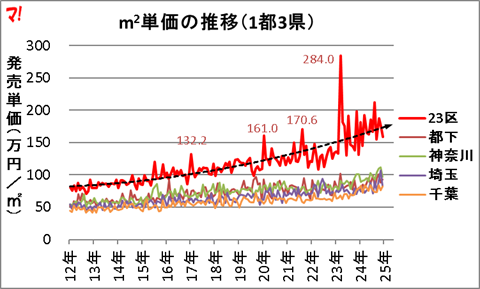 m2単価の推移(1都3県)
