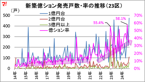 新築億ション発売戸数・率の推移(23区)