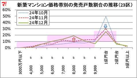 新築マンション価格帯別の発売戸数割合の推移(23区)