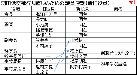 羽田低空飛行見直しのための議員連盟(新旧役員)