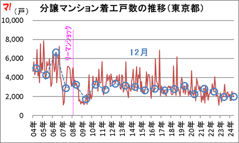 分譲マンション着工戸数の推移（東京都）