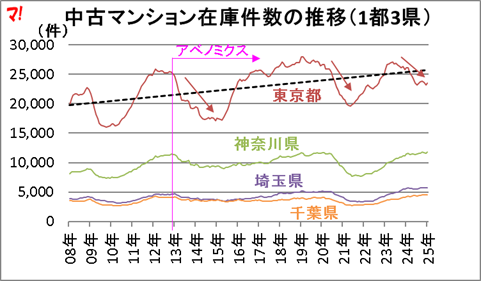 中古マンション在庫件数の推移（1都3県）  