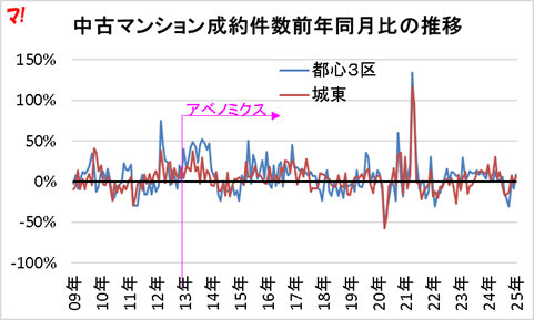 中古マンション成約件数前年同月比の推移