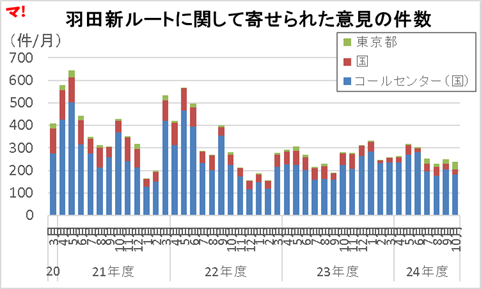 羽田新ルートに関して寄せられた意見の件数