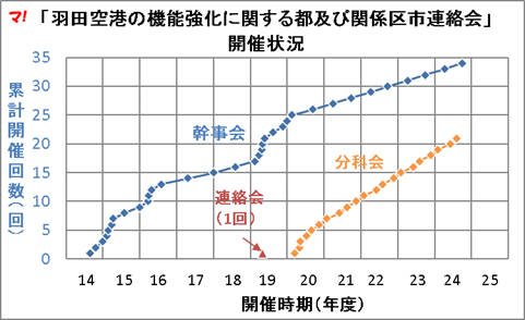 「羽田空港の機能強化に関する都及び関係区市連絡会」 開催状況