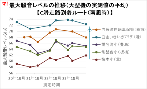 最大騒音レベルの推移（大型機の実測値の平均） 【C滑走路到着ルート（南風時）】
