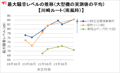 最大騒音レベルの推移（大型機の実測値の平均） 【川崎ルート（南風時）】
