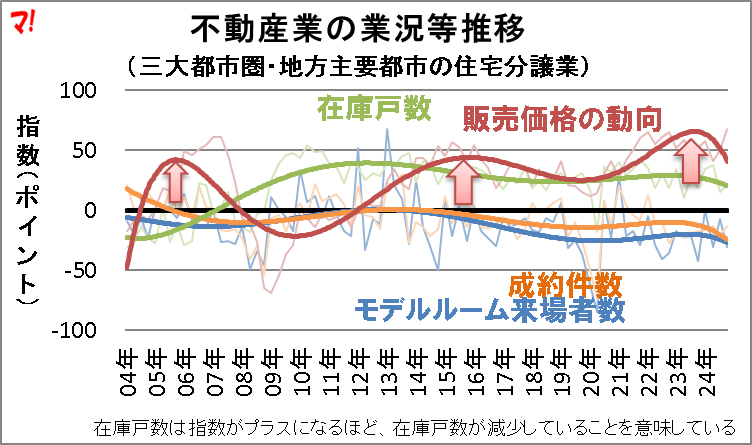 不動産業あの業況等推移