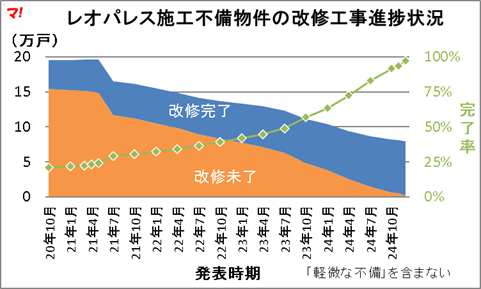 レオパレス施工不備物件の改修工事進捗状況