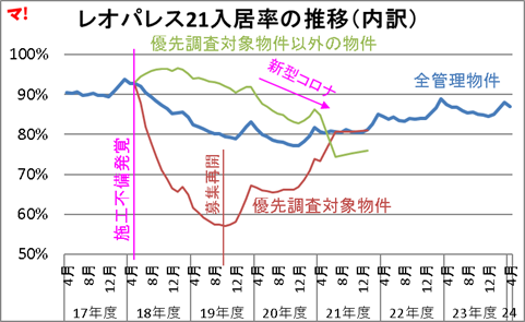 レオパレス21入居率の推移（内訳）