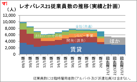 レオパレス21従業員数の推移（実績と計画）