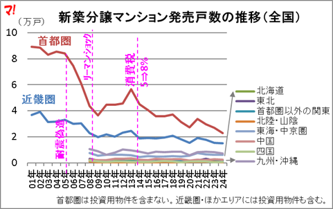 新築分譲マンション発売戸数の推移（全国）
