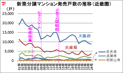新築分譲マンション発売戸数の推移（近畿圏）