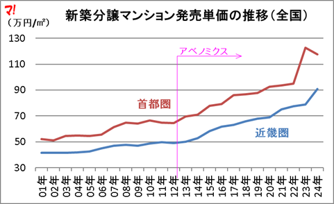 新築分譲マンション発売単価の推移（全国）