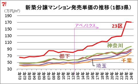 新築分譲マンション発売単価の推移（1都3県）