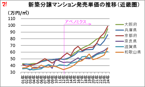新築分譲マンション発売単価の推移（近畿圏）