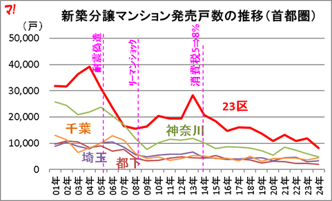 新築分譲マンション発売戸数の推移（首都圏）