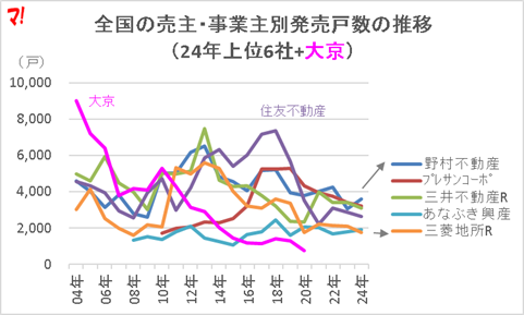 全国の売主・事業主別発売戸数の推移 （24年上位6社+大京）