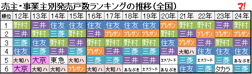 売主・事業主別発売戸数ランキングの推移（全国）