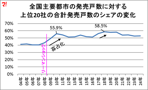 全国主要都市の発売戸数に対する 上位20社の合計発売戸数のシェアの変化