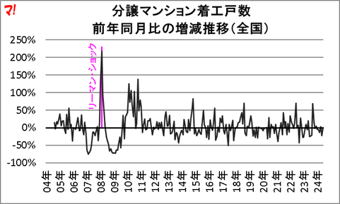 分譲マンション着工戸数 前年同月比の増減推移(全国)