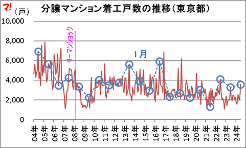 分譲マンション着工戸数の推移(東京都)
