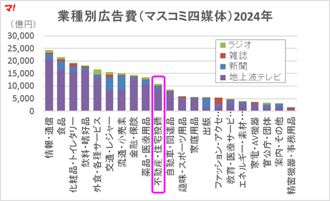 業種別広告費(マスコミ四媒体)2024年