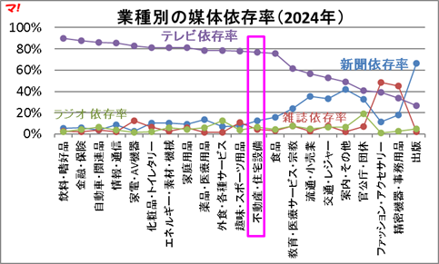 業種別の媒体依存率(2024年)