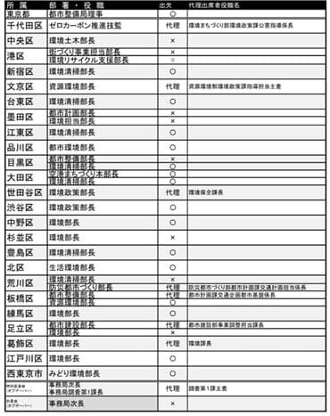 「都及び関係区市連絡会」（令和6年度 第2回幹事会）出欠表（予定）