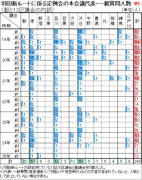 羽田新ルートに係る定例会の本会議代表・一般質問人数 （都と13区議会の内訳）
