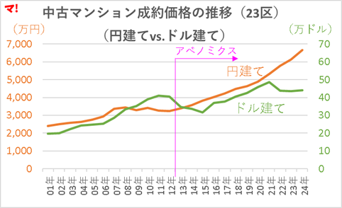 中古マンション成約価格の推移(23区)(円建てvs.ドル建て)