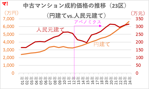 中古マンション成約価格の推移(23区) (円建てvs.人民元建て)