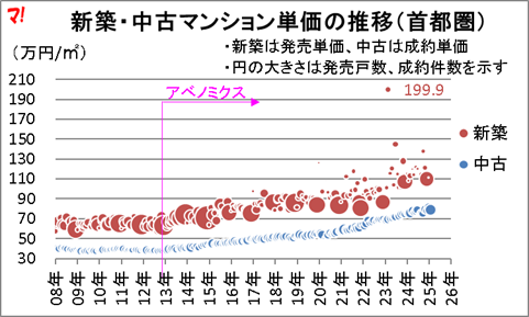 新築・中古マンション単価の推移(首都圏)