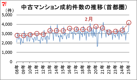中古マンション成約件数の推移(首都圏)