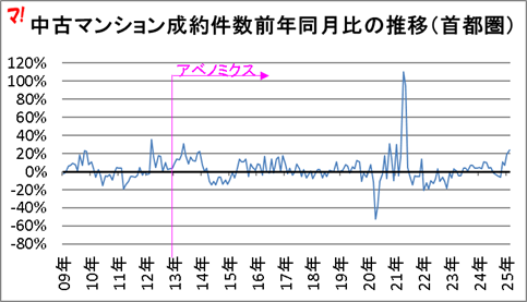 中古マンション成約件数前年同月比の推移(首都圏)