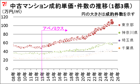 中古マンション成約単価・件数の推移(1都3県)