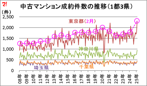 中古マンション成約件数の推移(1都3県)