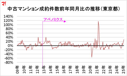 中古マンション成約件数前年同月比の推移(東京都)