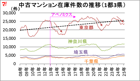 中古マンション在庫件数の推移(1都3県)